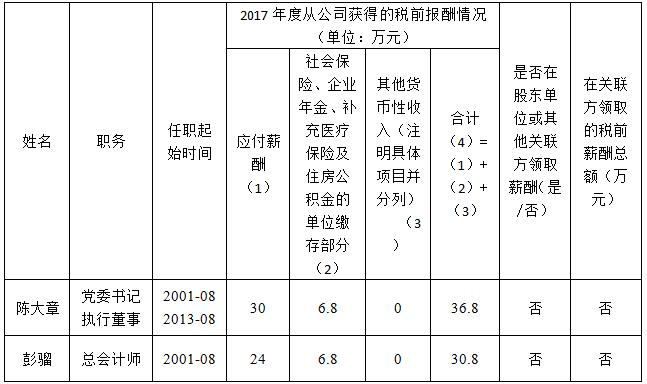 20181116154923276 四川国旅薪酬披露(2017年度)