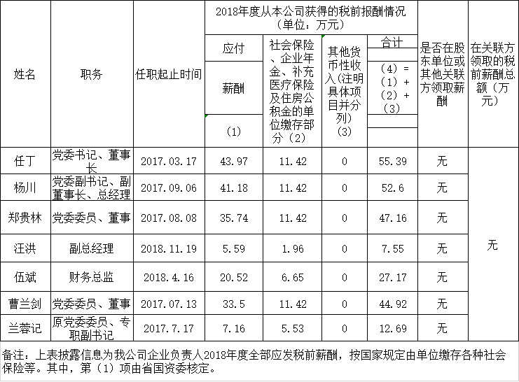 201910141130355755 首页- yl6809永利集团中国官方网站掌管人2018年度薪酬情况