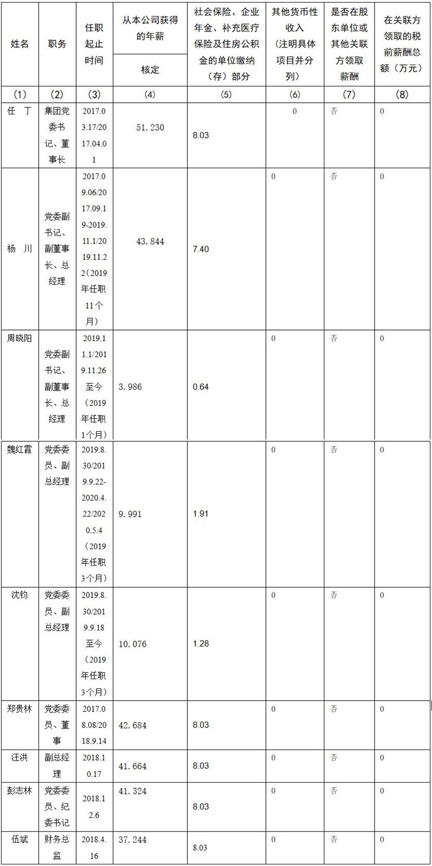 2021220174525836 首页- yl6809永利集团中国官方网站 公司董事、监事、高级治理人员2019年度薪酬情况