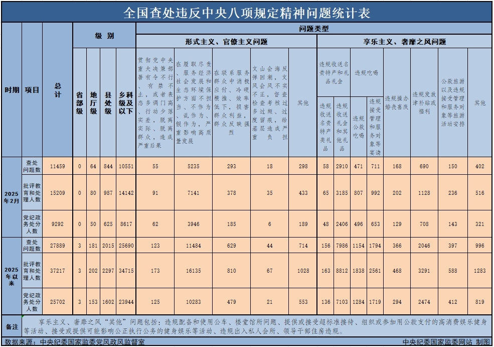 2025年2月全国查处违反中央八项划放心灵问题11459起