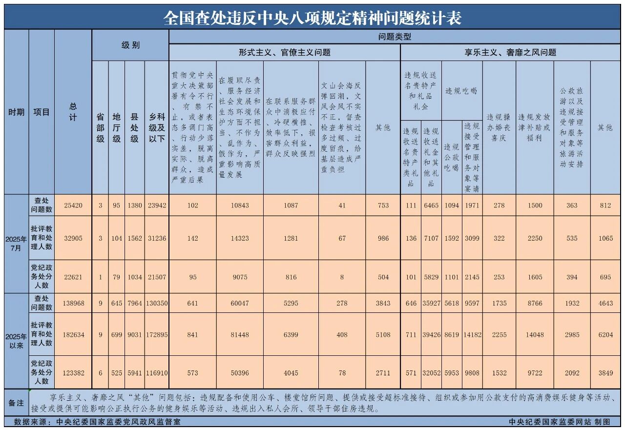 93043827-bb5b-4b58-8e6d-6a71ed53f82b 2025年7月全国查处违反中央八项划放心灵问题25420起