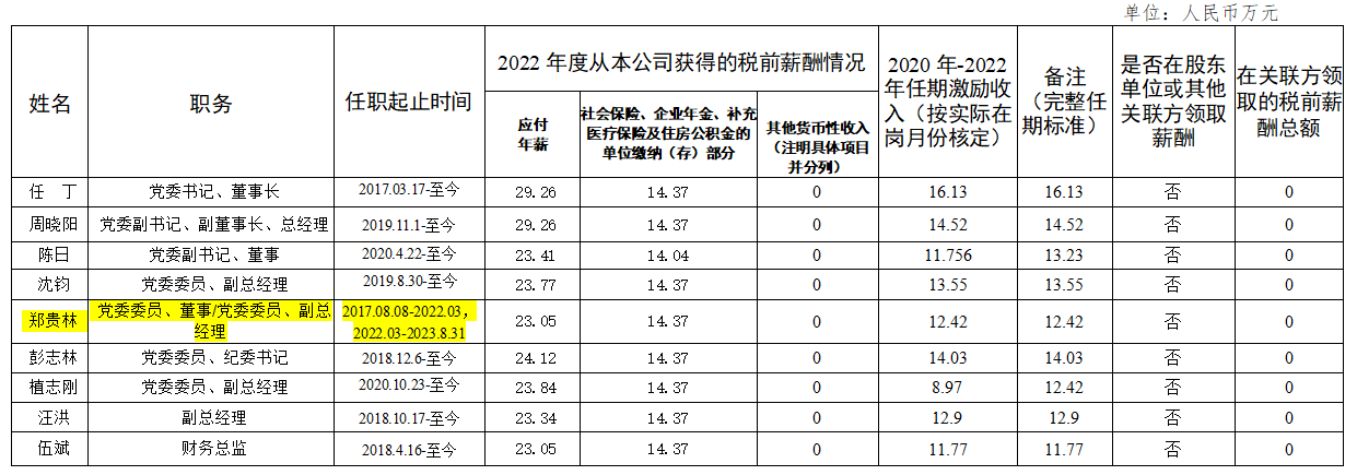 省首页- yl6809永利集团中国官方网站集团辅导班子第六任期激励收入和2022年度薪酬情况