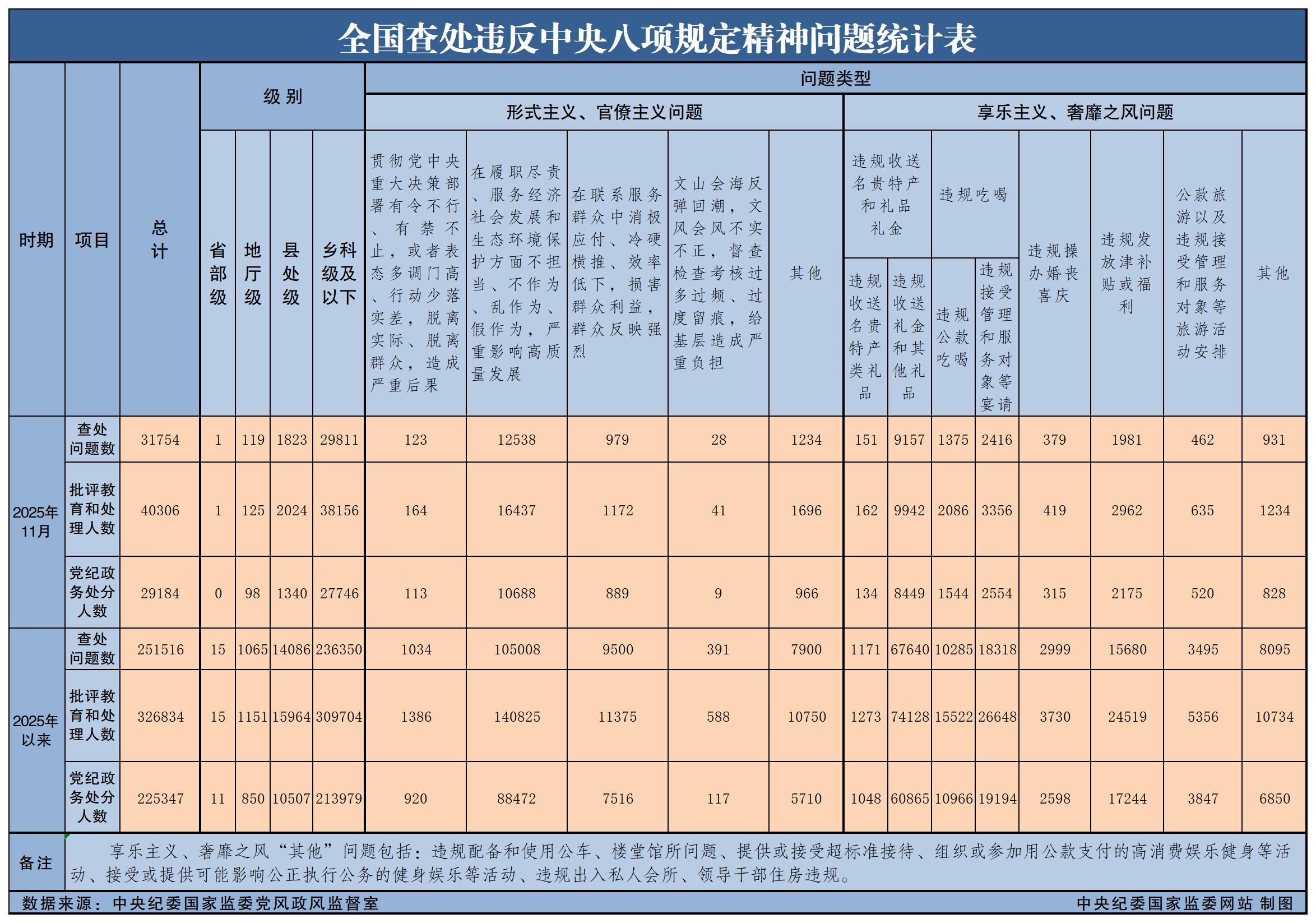 b3977ba7-8629-4969-95f5-e0145318e49d 2025年11月全国查处违反中央八项划放心灵问题31754起